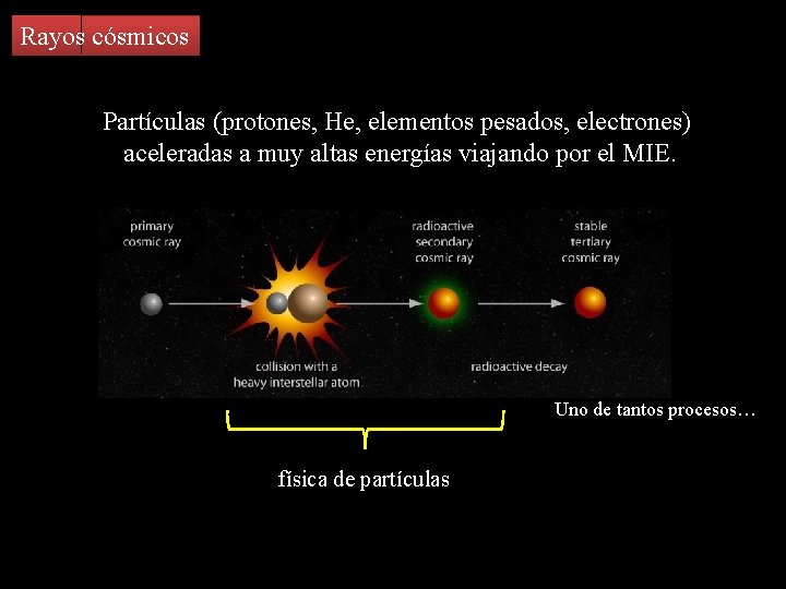 Rayos cósmicos Partículas (protones, He, elementos pesados, electrones) aceleradas a muy altas energías viajando