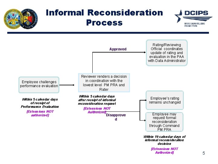 Informal Reconsideration Process Approved Employee challenges performance evaluation Within 5 calendar days of receipt Informal Reconsideration Process Approved Employee challenges performance evaluation Within 5 calendar days of receipt