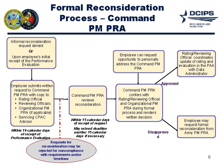 Formal Reconsideration Process – Command PM PRA Informal reconsideration request denied Or Upon employee’s