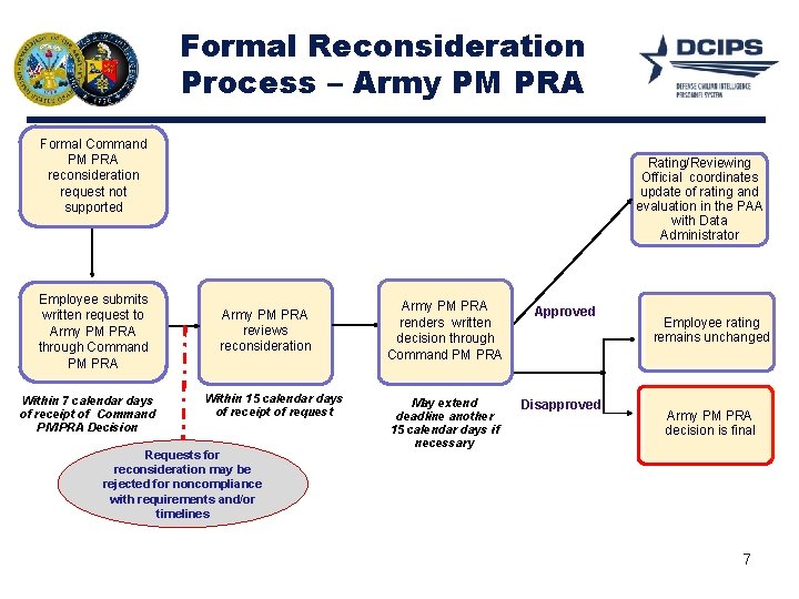 Formal Reconsideration Process – Army PM PRA Formal Command PM PRA reconsideration request not Formal Reconsideration Process – Army PM PRA Formal Command PM PRA reconsideration request not