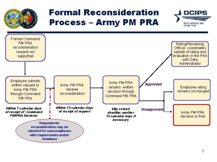 Formal Reconsideration Process – Army PM PRA Formal Command PM PRA reconsideration request not