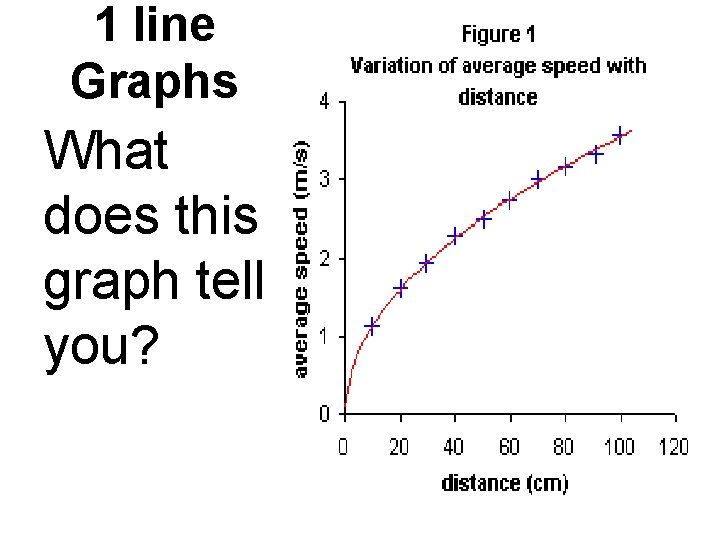 1 line Graphs What does this graph tell you? 