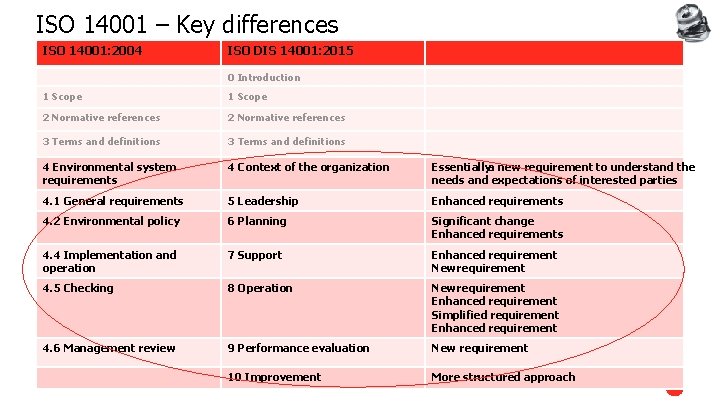 ISO 14001 – Key differences ISO 14001: 2004 ISO DIS 14001: 2015 0 Introduction