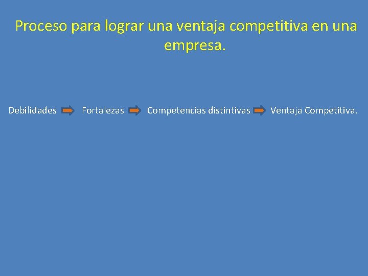 Proceso para lograr una ventaja competitiva en una empresa. Debilidades Fortalezas Competencias distintivas Ventaja