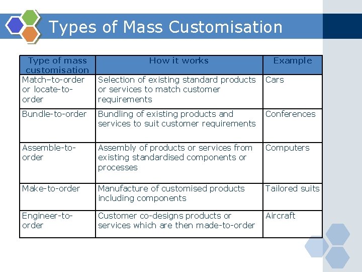 Types of Mass Customisation Type of mass customisation Match–to-order or locate-toorder How it works