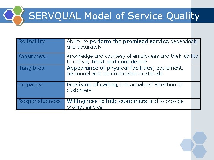 SERVQUAL Model of Service Quality Reliability Ability to perform the promised service dependably and
