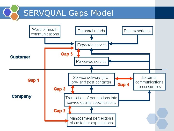 SERVQUAL Gaps Model Word of mouth communications Personal needs Past experience Expected service Customer