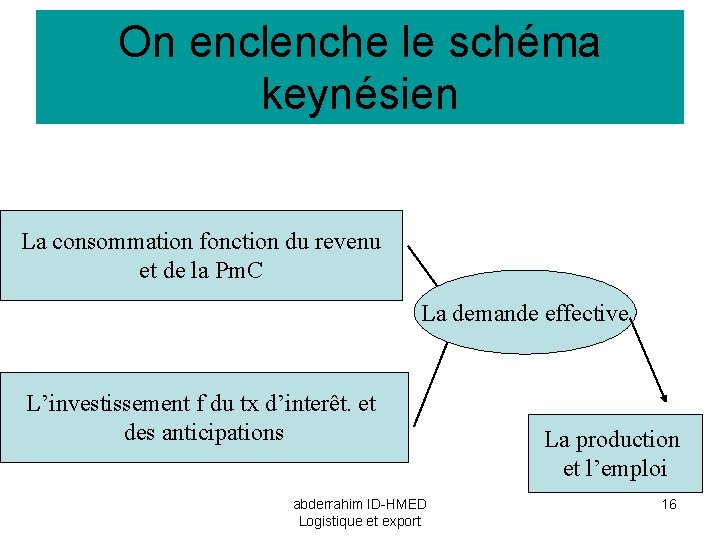 On enclenche le schéma keynésien La consommation fonction du revenu et de la Pm.