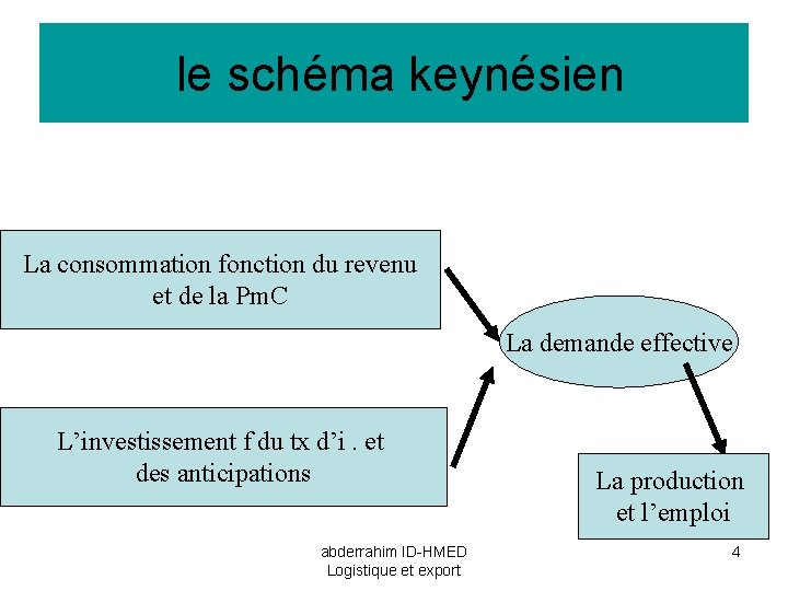 le schéma keynésien La consommation fonction du revenu et de la Pm. C La