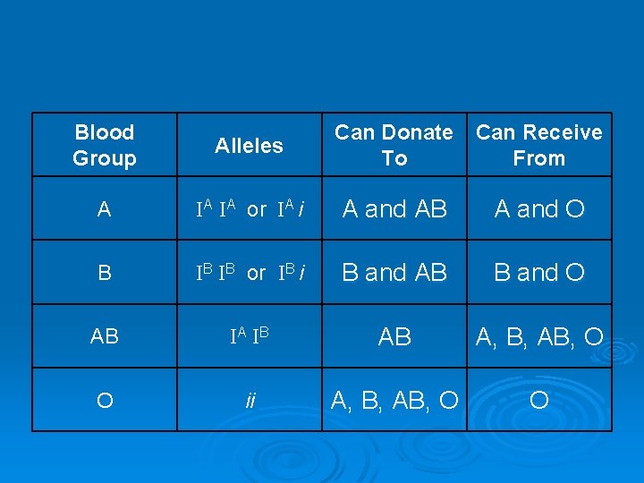 Blood Group Alleles Can Donate To Can Receive From A IA IA or IA