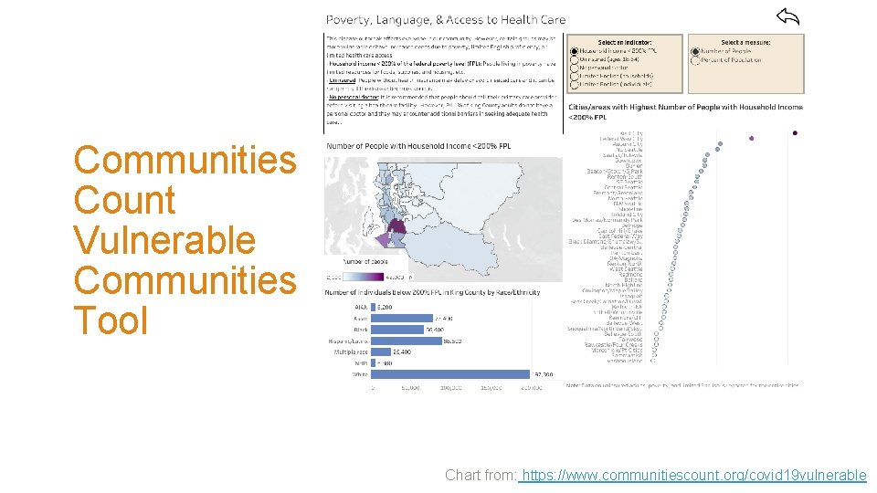Communities Count Vulnerable Communities Tool Chart from: https: //www. communitiescount. org/covid 19 vulnerable 