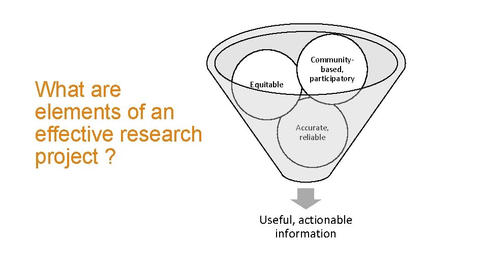 What are elements of an effective research project ? Equitable Communitybased, participatory Accurate, reliable