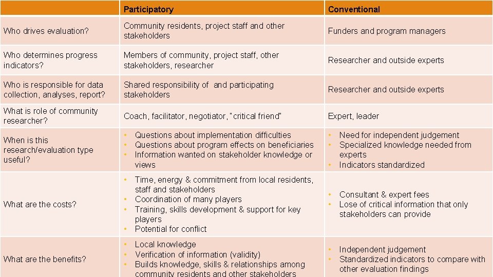 Participatory Conventional Who drives evaluation? Community residents, project staff and other stakeholders Funders and