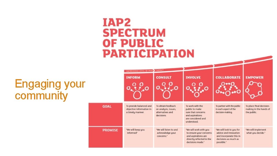 Engaging your community 