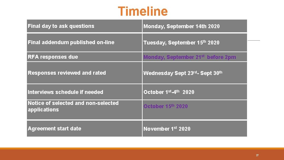 Timeline Final day to ask questions Monday, September 14 th 2020 Final addendum published