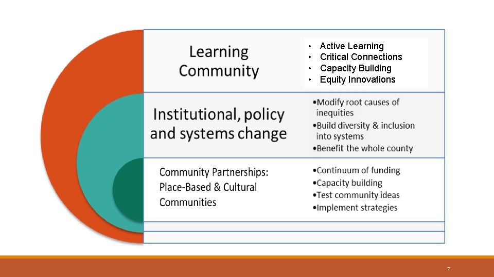  • • Active Learning Critical Connections Capacity Building Equity Innovations 7 