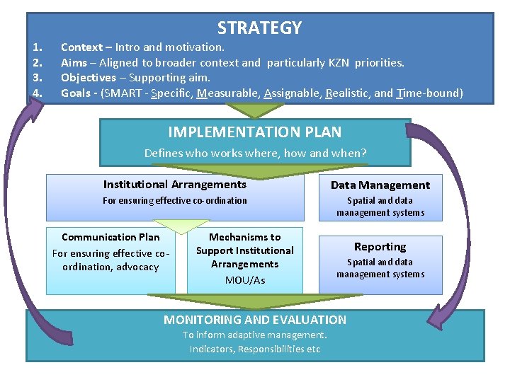 1. 2. 3. 4. STRATEGY Context – Intro and motivation. Aims – Aligned to 1. 2. 3. 4. STRATEGY Context – Intro and motivation. Aims – Aligned to