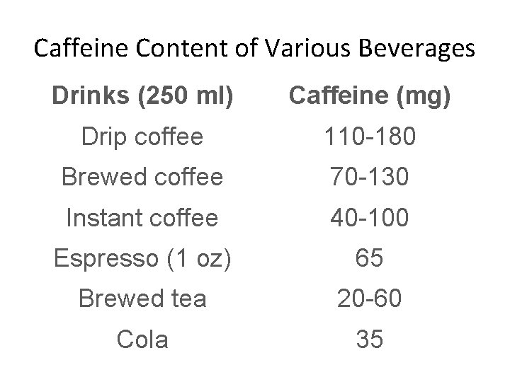 Caffeine Content of Various Beverages Drinks (250 ml) Caffeine (mg) Drip coffee 110 -180