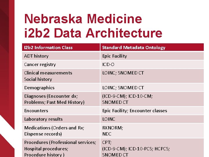 Nebraska Medicine i 2 b 2 Data Architecture I 2 b 2 Information Class