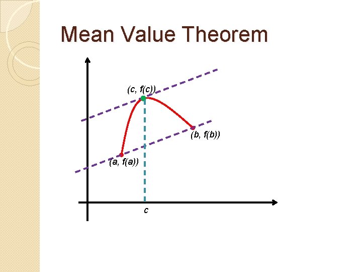 Mean Value Theorem (c, f(c)) (b, f(b)) (a, f(a)) c 