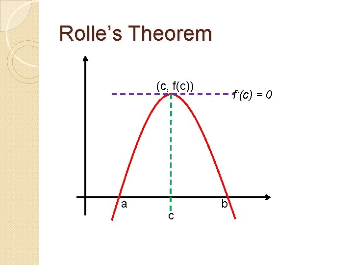Rolle’s Theorem (c, f(c)) a c f‘(c) = 0 b 