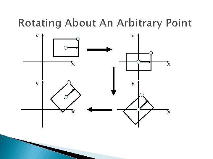 Rotating About An Arbitrary Point y y x y x x 