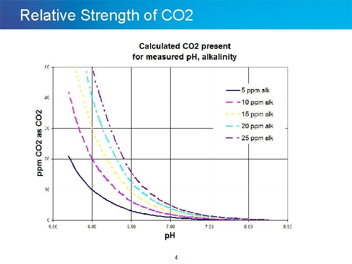Relative Strength of CO 2 4 Relative Strength of CO 2 4