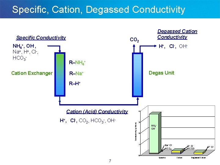 Specific, Cation, Degassed Conductivity Specific Conductivity Cation Exchanger CO 2 H+, Cl-, OH+ + Specific, Cation, Degassed Conductivity Specific Conductivity Cation Exchanger CO 2 H+, Cl-, OH+ +