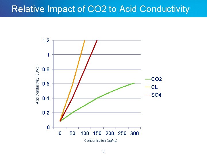 Relative Impact of CO 2 to Acid Conductivity 1, 2 Acid Conductivity (u. S/kg) Relative Impact of CO 2 to Acid Conductivity 1, 2 Acid Conductivity (u. S/kg)