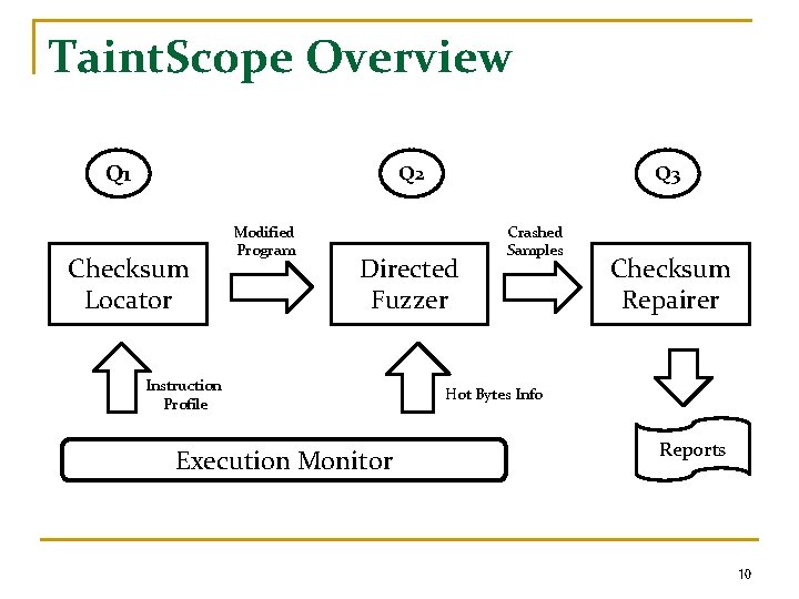Taint. Scope Overview Q 1 Q 2 Checksum Locator Modified Program Q 3 Directed