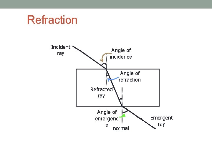 Refraction Incident ray Angle of incidence Angle of refraction Refracted ray Angle of emergenc