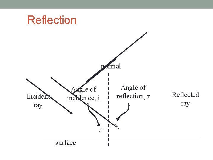 Reflection normal Incident ray Angle of incidence, i surface Angle of reflection, r Reflected