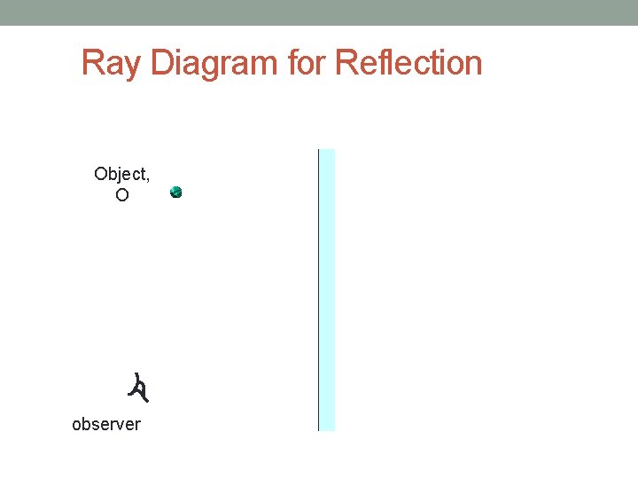 Ray Diagram for Reflection Object, O observer 