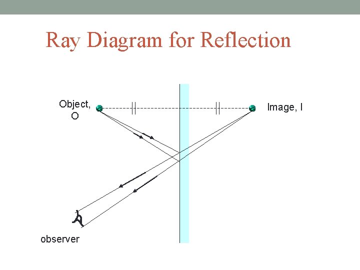 Ray Diagram for Reflection Object, O observer Image, I 