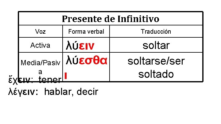 Presente de Infinitivo Voz Forma verbal λύειν Media/Pasiv λύεσθα a ἔχειν: tener ι Activa