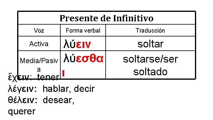 Presente de Infinitivo Voz Forma verbal λύειν Media/Pasiv λύεσθα a ἔχειν: tener ι Activa