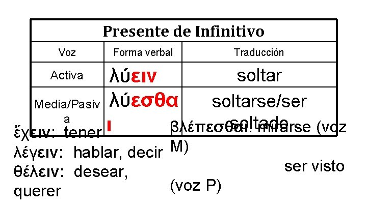 Presente de Infinitivo Voz Forma verbal Traducción soltar λύειν soltarse/ser Media/Pasiv λύεσθα a soltado