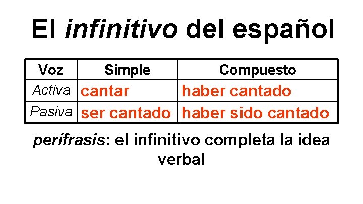 El infinitivo del español Voz Simple Compuesto Activa cantar haber cantado Pasiva ser cantado