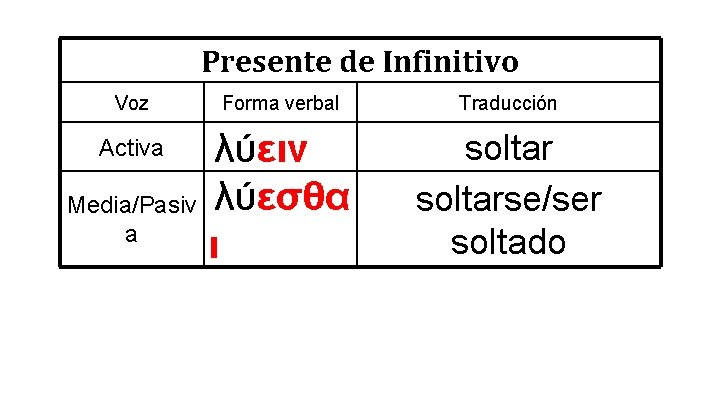 Presente de Infinitivo Voz Forma verbal λύειν Media/Pasiv λύεσθα a ι Activa Traducción soltarse/ser