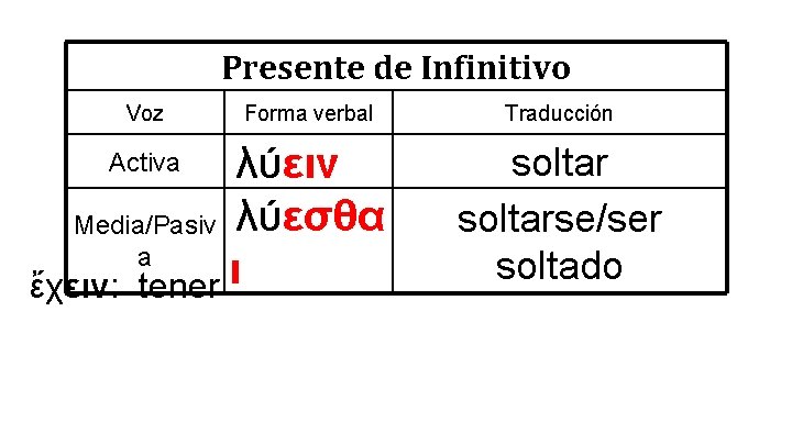 Presente de Infinitivo Voz Forma verbal λύειν Media/Pasiv λύεσθα a ἔχειν: tener ι Activa