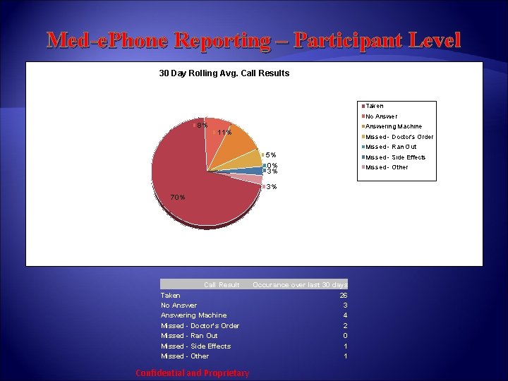 Med-e. Phone Reporting – Participant Level 30 Day Rolling Avg. Call Results Taken No