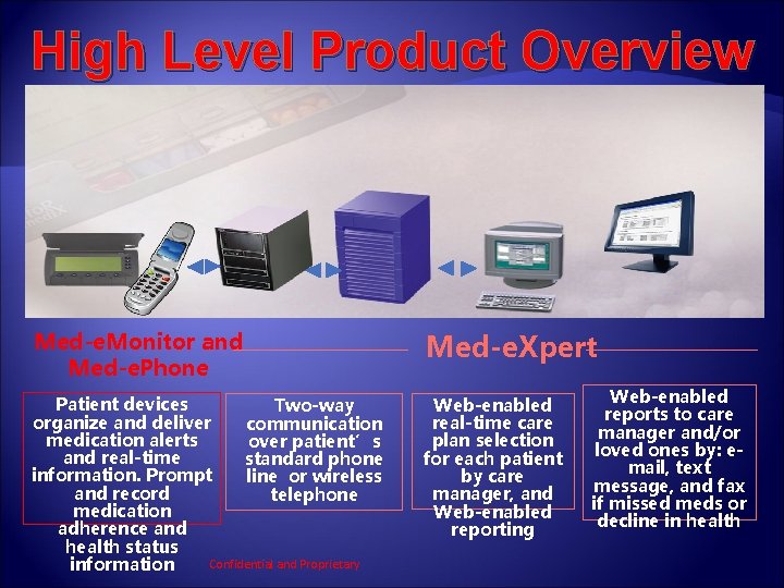 High Level Product Overview Med-e. Monitor and Med-e. Phone Med-e. Xpert Patient devices Two-way