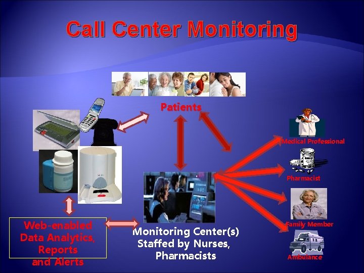 Call Center Monitoring Patients Medical Professional Pharmacist Web-enabled Data Analytics, Reports and Alerts Monitoring
