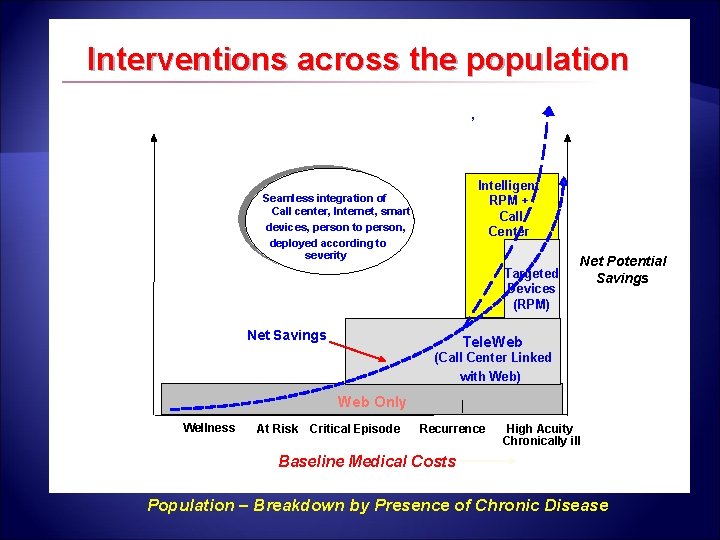 Technology and Disease Management Interventions across the population , Intelligent RPM + Call Center