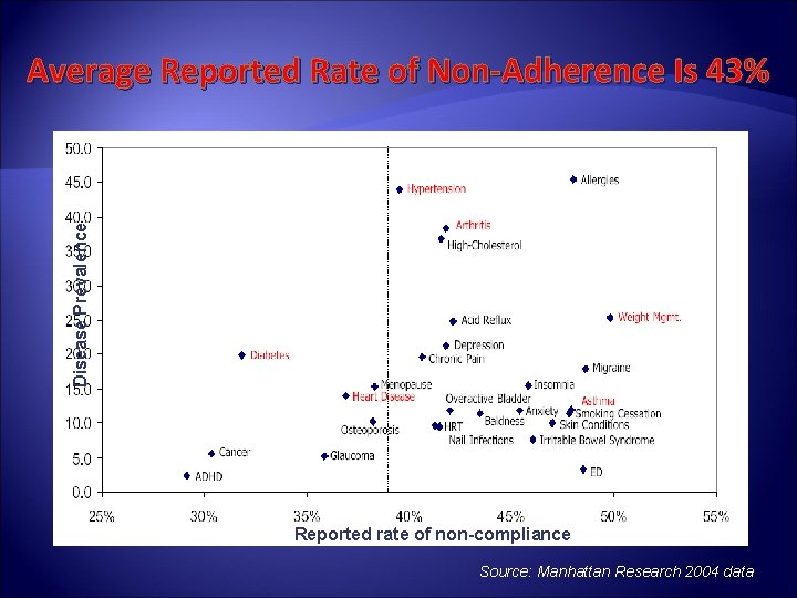 Disease Prevalence Average Reported Rate of Non-Adherence Is 43% Reported rate of non-compliance Source:
