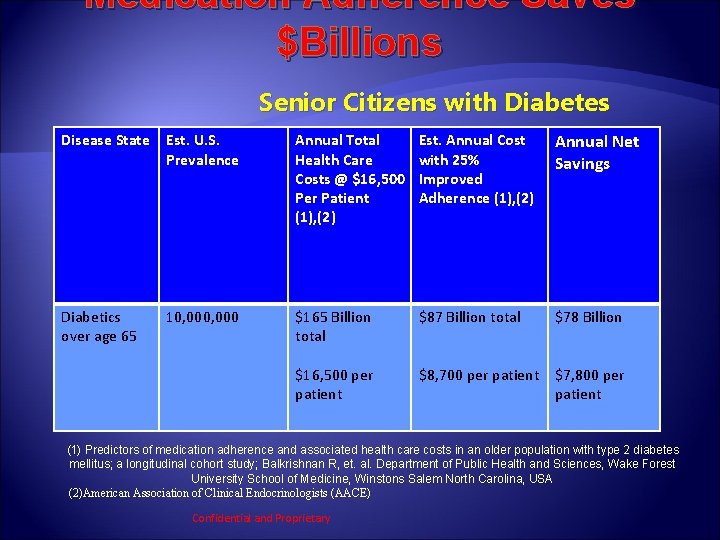 Medication Adherence Saves $Billions Senior Citizens with Diabetes Disease State Est. U. S. Prevalence