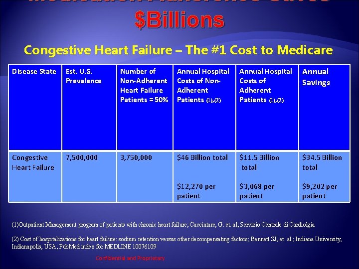 Medication Adherence Saves $Billions Congestive Heart Failure – The #1 Cost to Medicare Disease