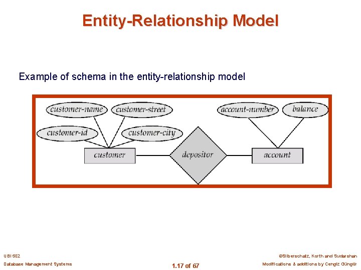 Entity-Relationship Model Example of schema in the entity-relationship model UBI 502 Database Management Systems