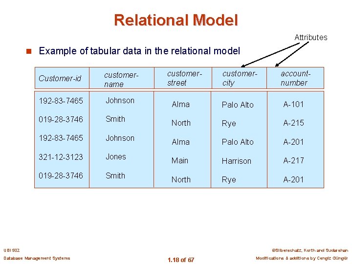 Relational Model Attributes n Example of tabular data in the relational model Customer-id customername
