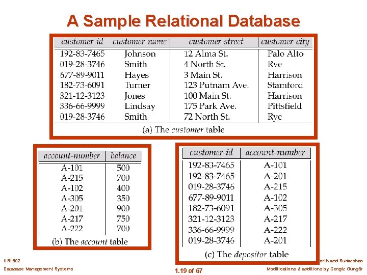 A Sample Relational Database UBI 502 Database Management Systems ©Silberschatz, Korth and Sudarshan 1.